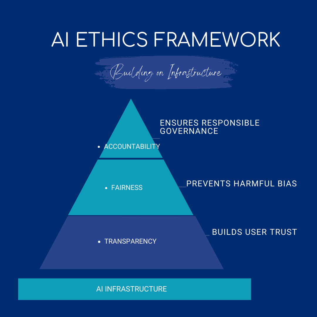 AI Ethics Framework Pyramid showing infrastructure as the foundation for transparency, fairness, and accountability.